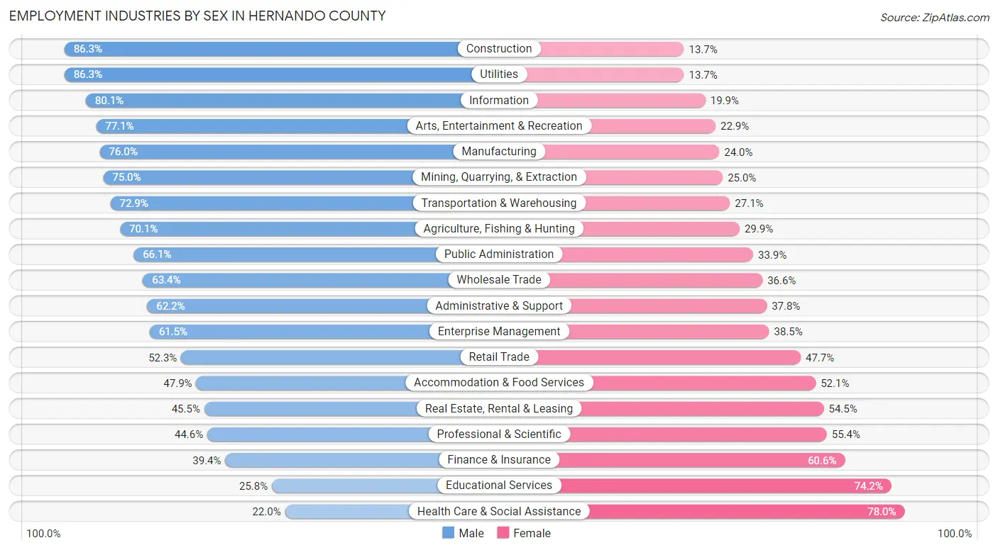 Employment Industries by Sex in Hernando County