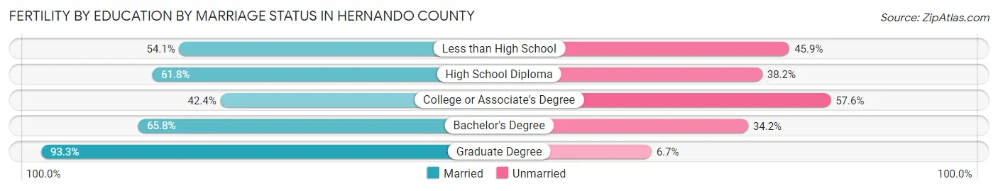 Female Fertility by Education by Marriage Status in Hernando County