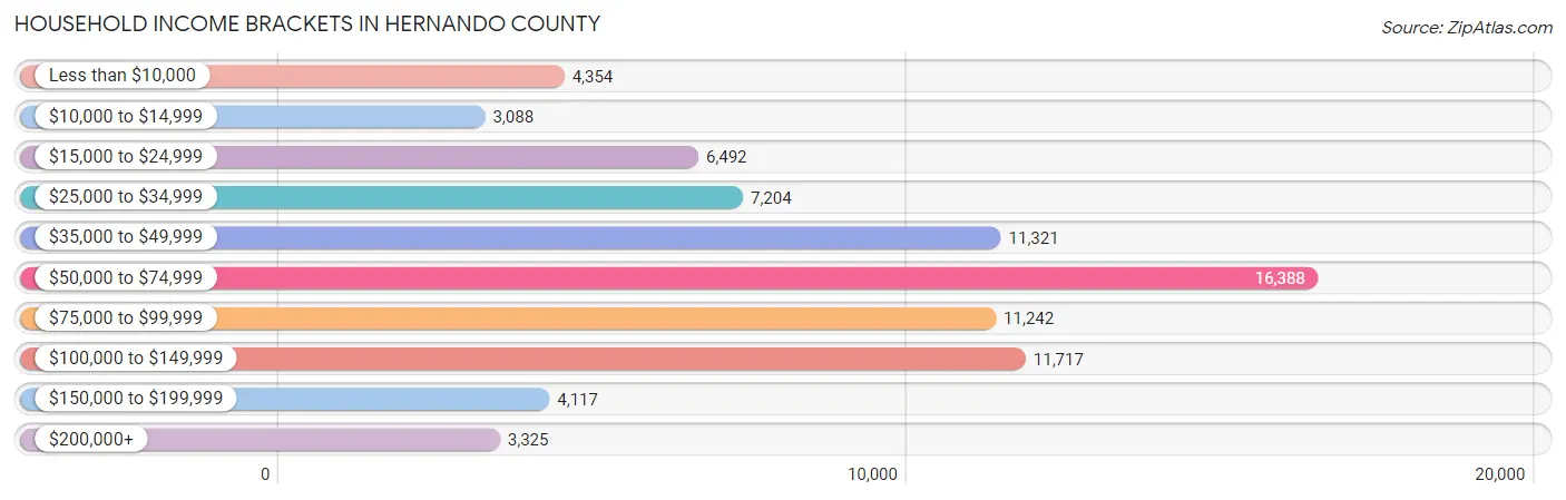 Household Income Brackets in Hernando County