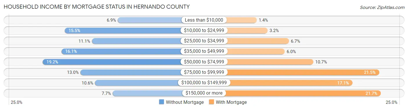 Household Income by Mortgage Status in Hernando County
