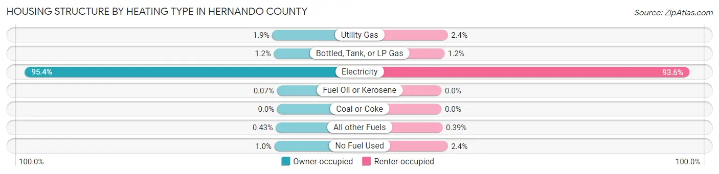 Housing Structure by Heating Type in Hernando County