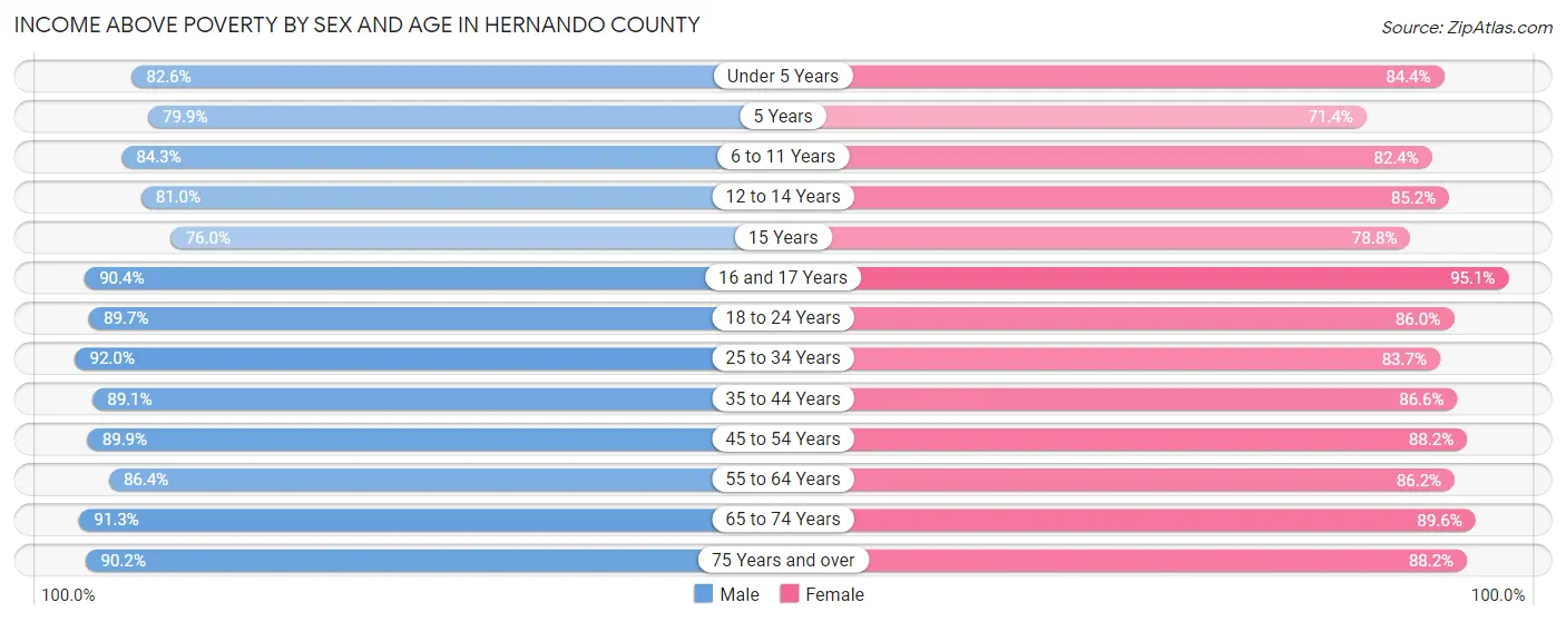 Income Above Poverty by Sex and Age in Hernando County