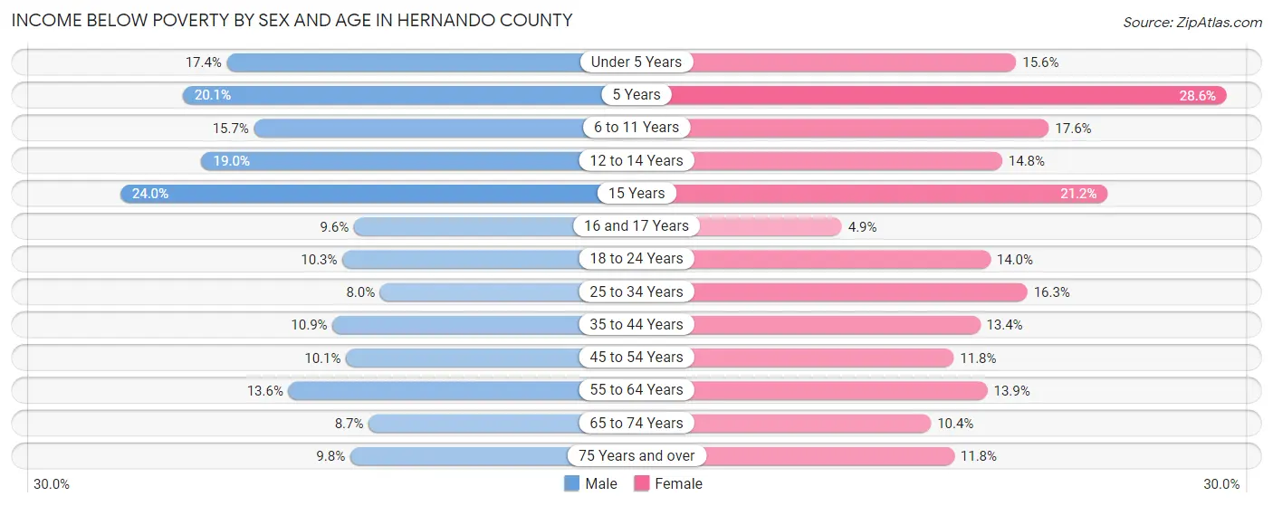 Income Below Poverty by Sex and Age in Hernando County