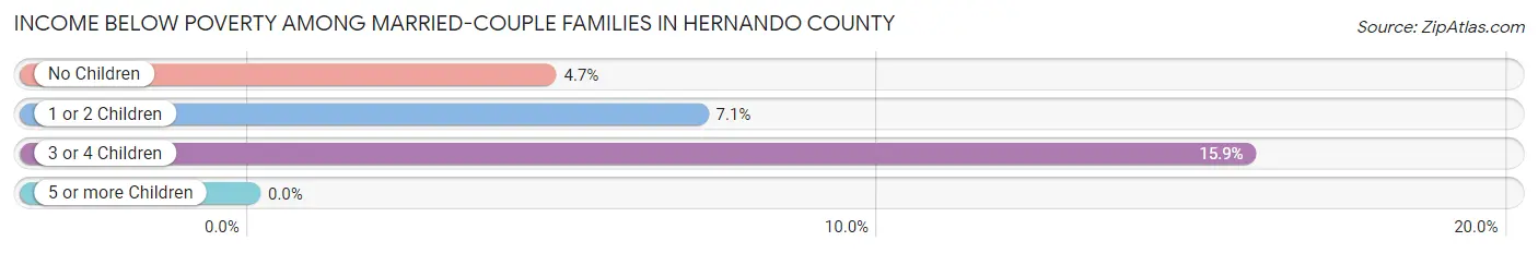 Income Below Poverty Among Married-Couple Families in Hernando County