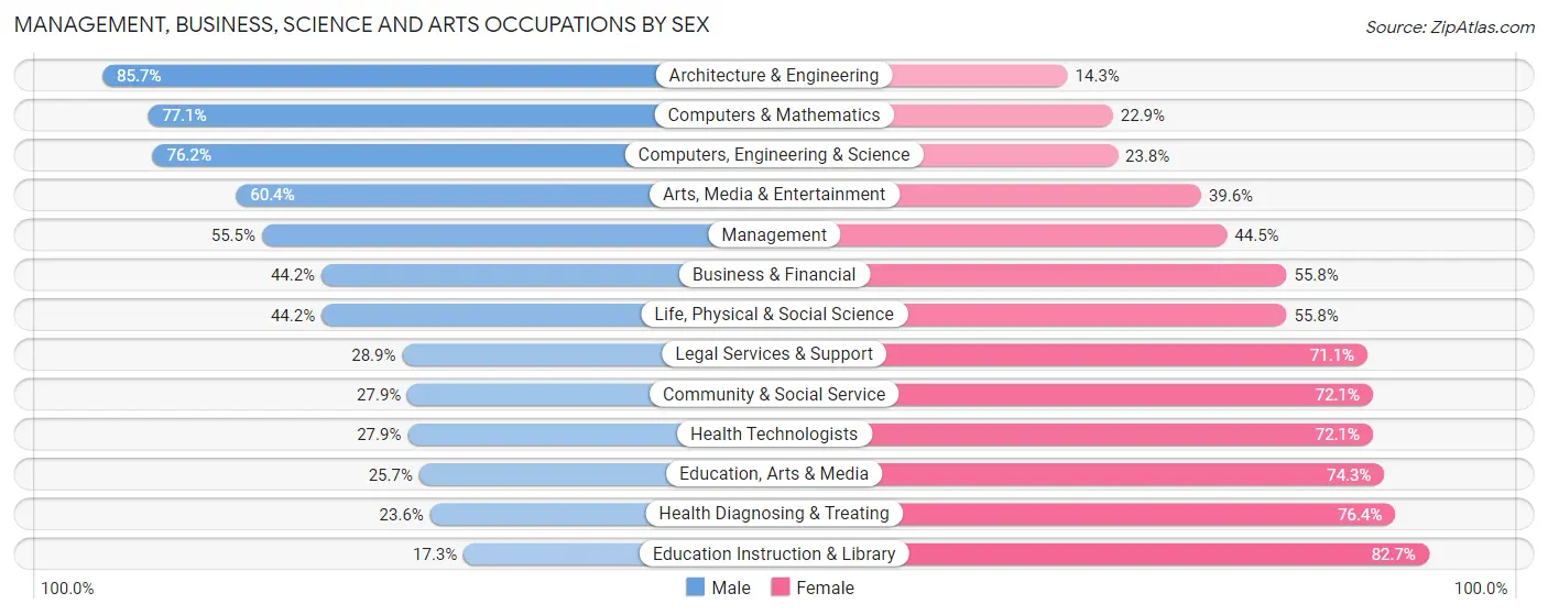 Management, Business, Science and Arts Occupations by Sex in Hernando County