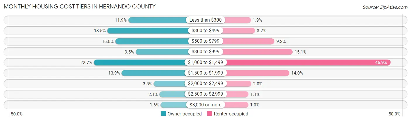 Monthly Housing Cost Tiers in Hernando County