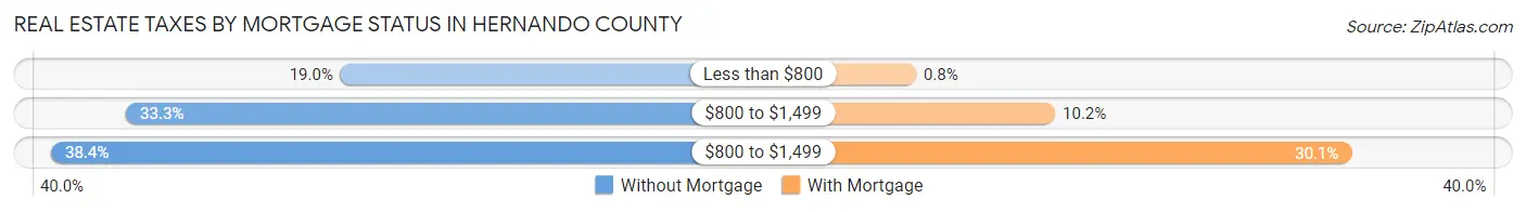 Real Estate Taxes by Mortgage Status in Hernando County