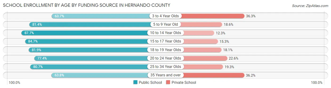 School Enrollment by Age by Funding Source in Hernando County