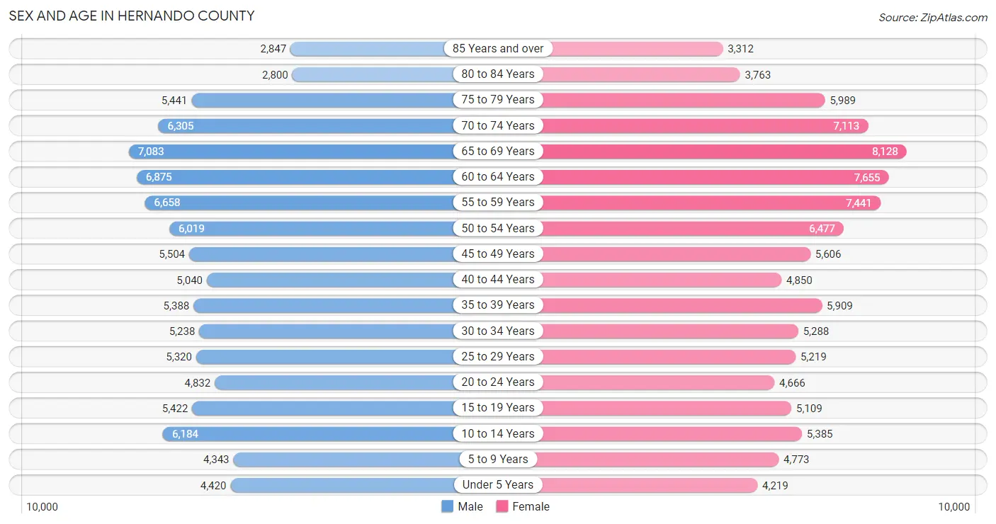 Sex and Age in Hernando County