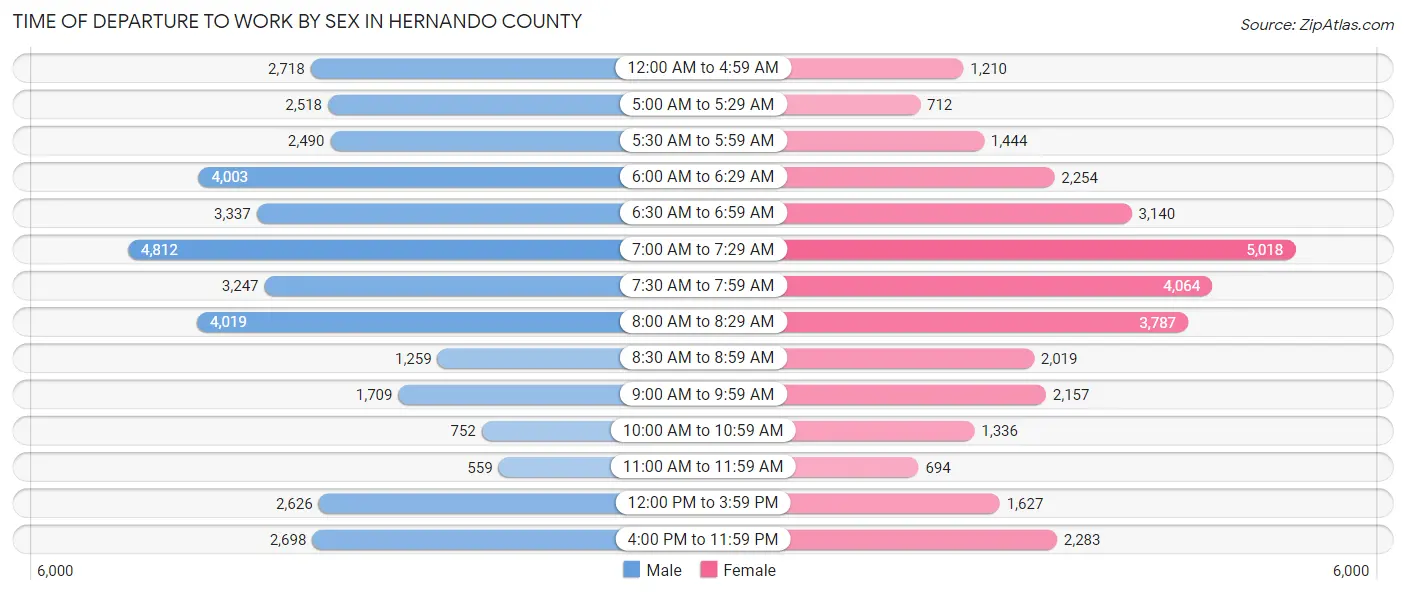 Time of Departure to Work by Sex in Hernando County