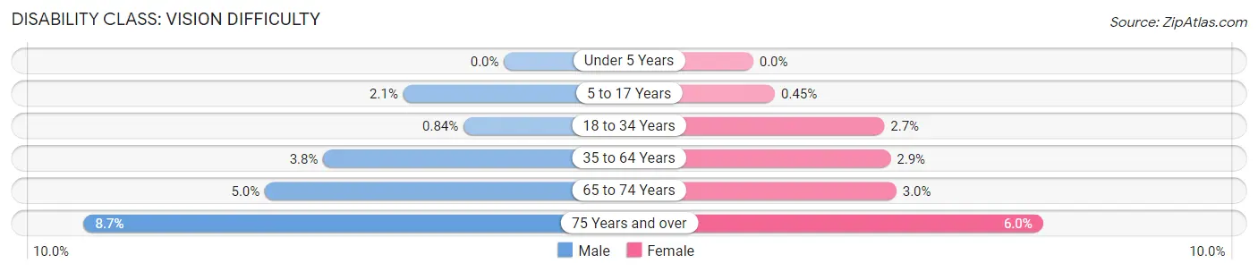 Disability in Hernando County: <span>Vision Difficulty</span>