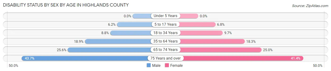 Disability Status by Sex by Age in Highlands County