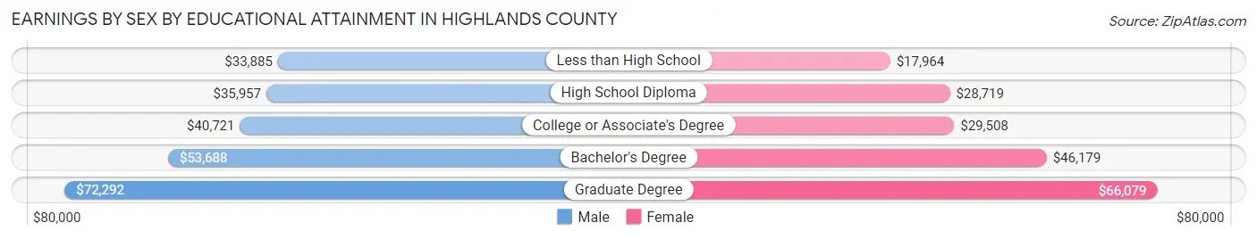 Earnings by Sex by Educational Attainment in Highlands County