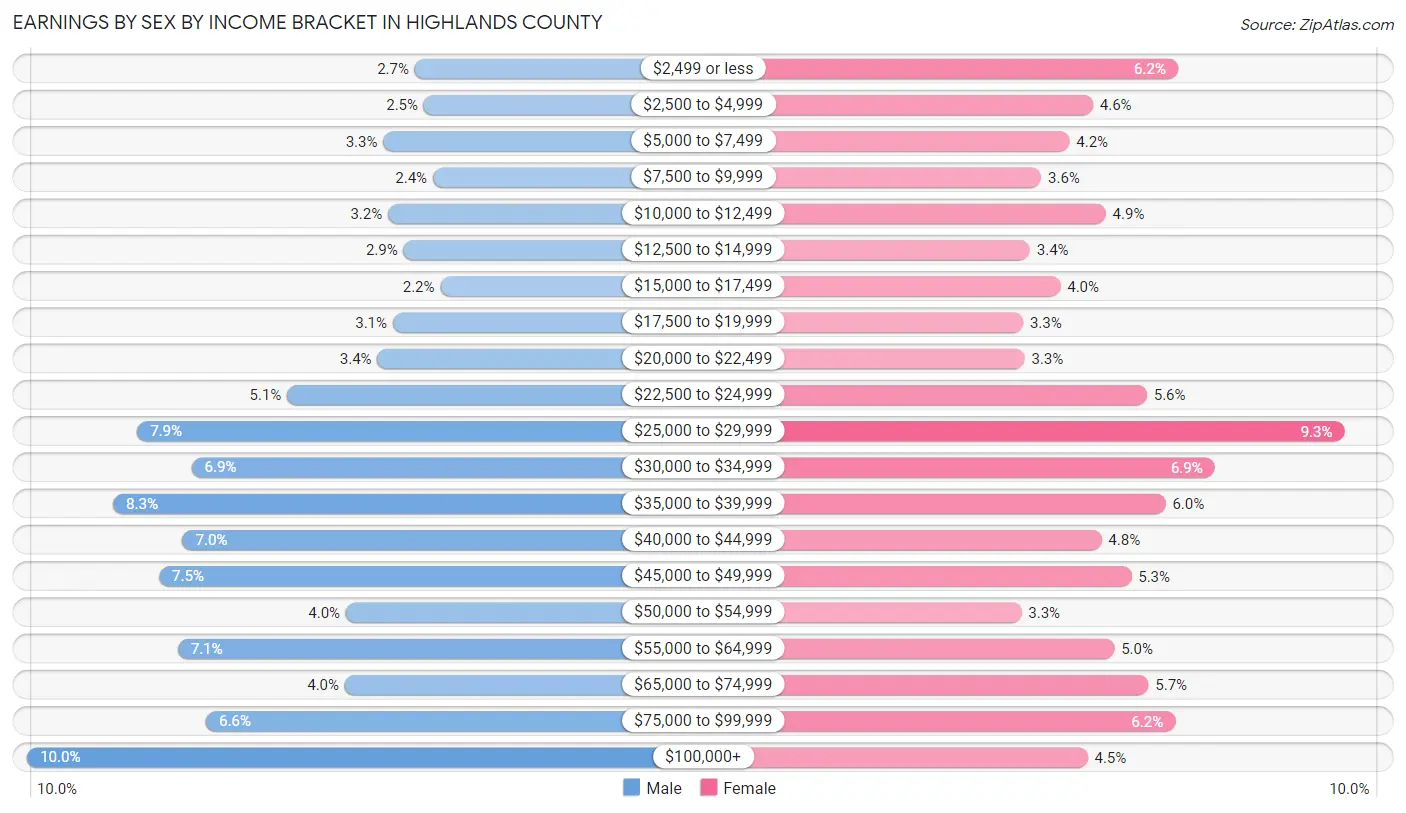 Earnings by Sex by Income Bracket in Highlands County