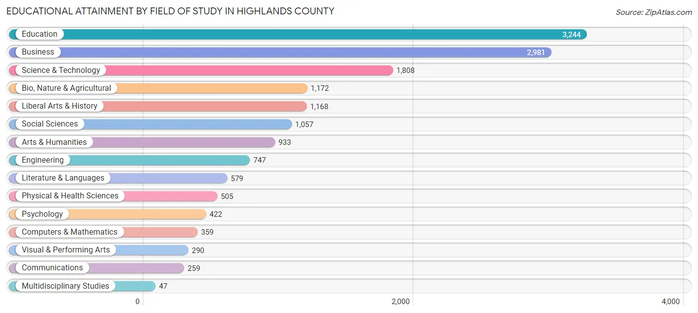 Educational Attainment by Field of Study in Highlands County