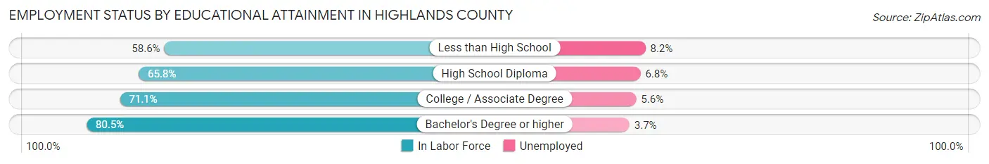 Employment Status by Educational Attainment in Highlands County