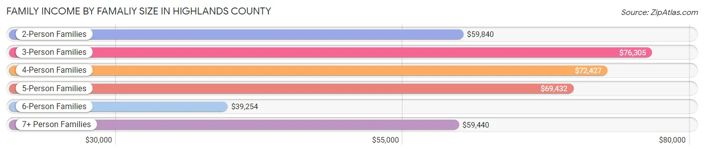 Family Income by Famaliy Size in Highlands County