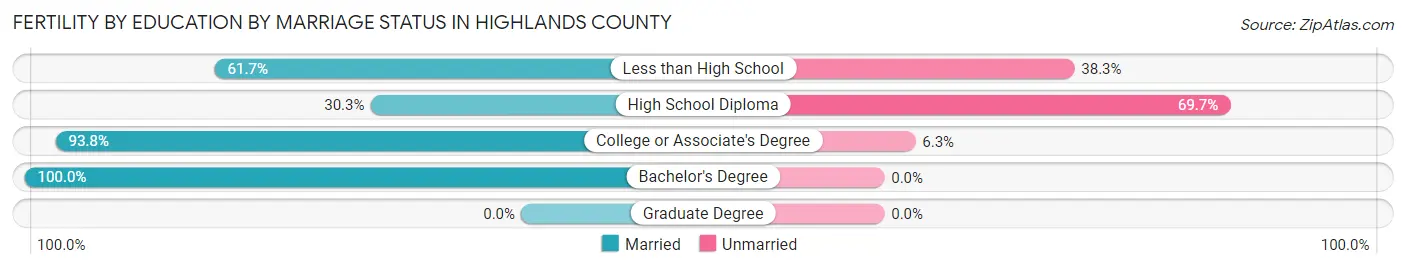 Female Fertility by Education by Marriage Status in Highlands County