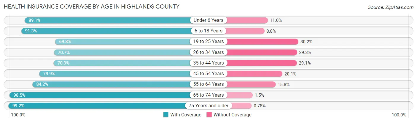 Health Insurance Coverage by Age in Highlands County