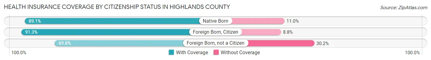 Health Insurance Coverage by Citizenship Status in Highlands County