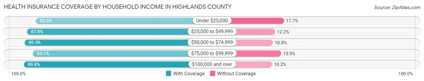 Health Insurance Coverage by Household Income in Highlands County