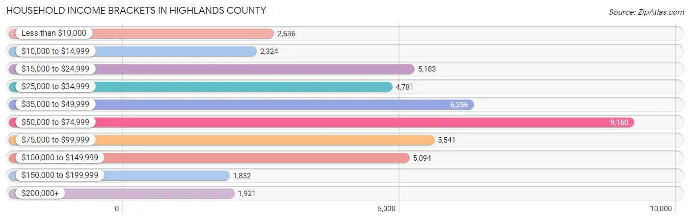 Household Income Brackets in Highlands County