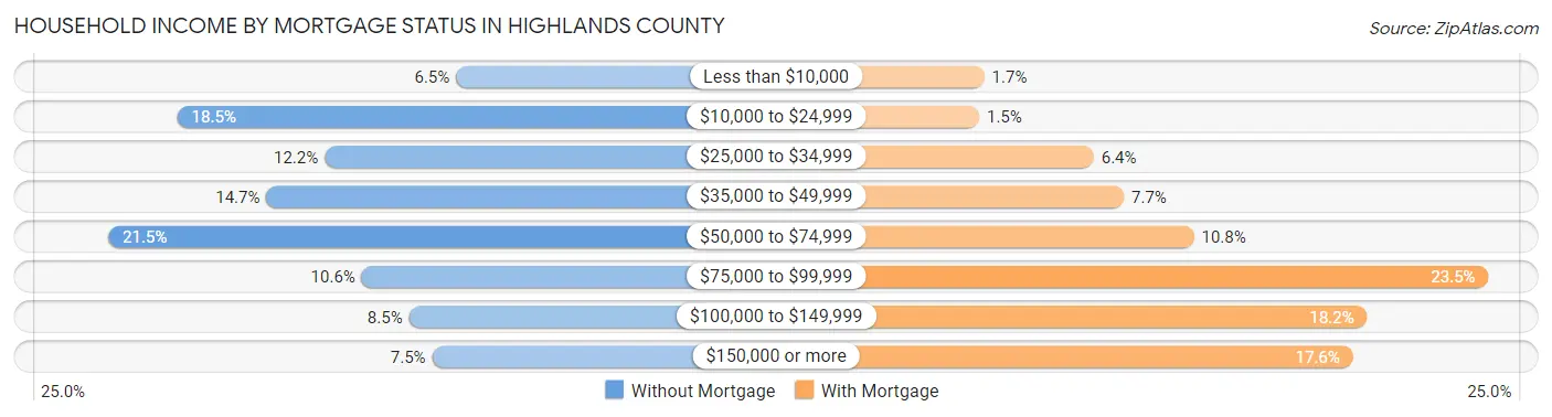 Household Income by Mortgage Status in Highlands County