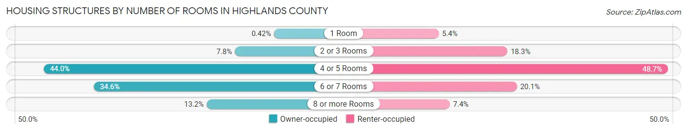Housing Structures by Number of Rooms in Highlands County