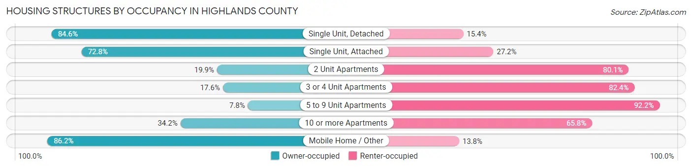 Housing Structures by Occupancy in Highlands County