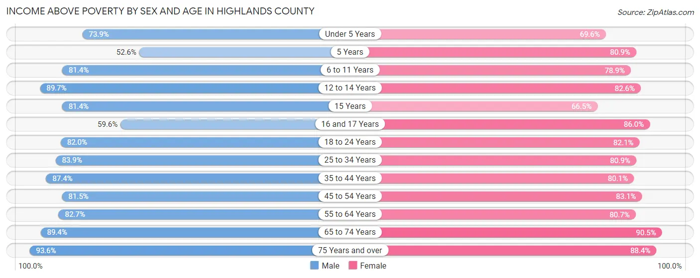 Income Above Poverty by Sex and Age in Highlands County