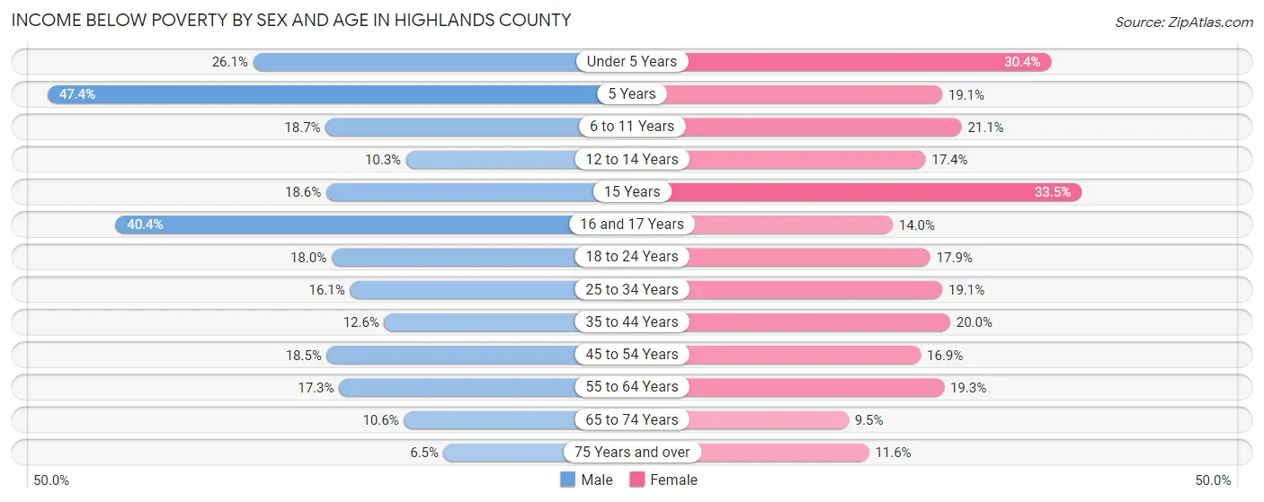 Income Below Poverty by Sex and Age in Highlands County