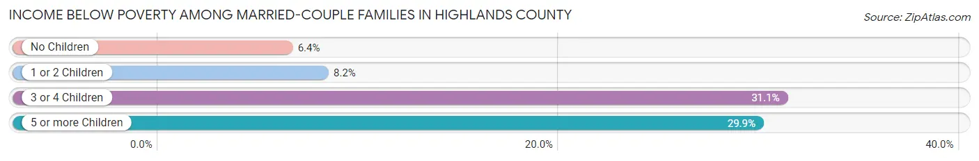 Income Below Poverty Among Married-Couple Families in Highlands County