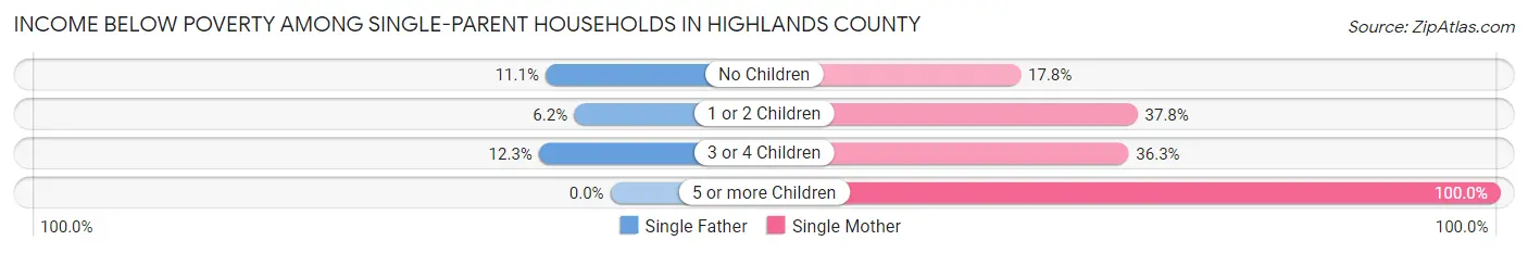 Income Below Poverty Among Single-Parent Households in Highlands County