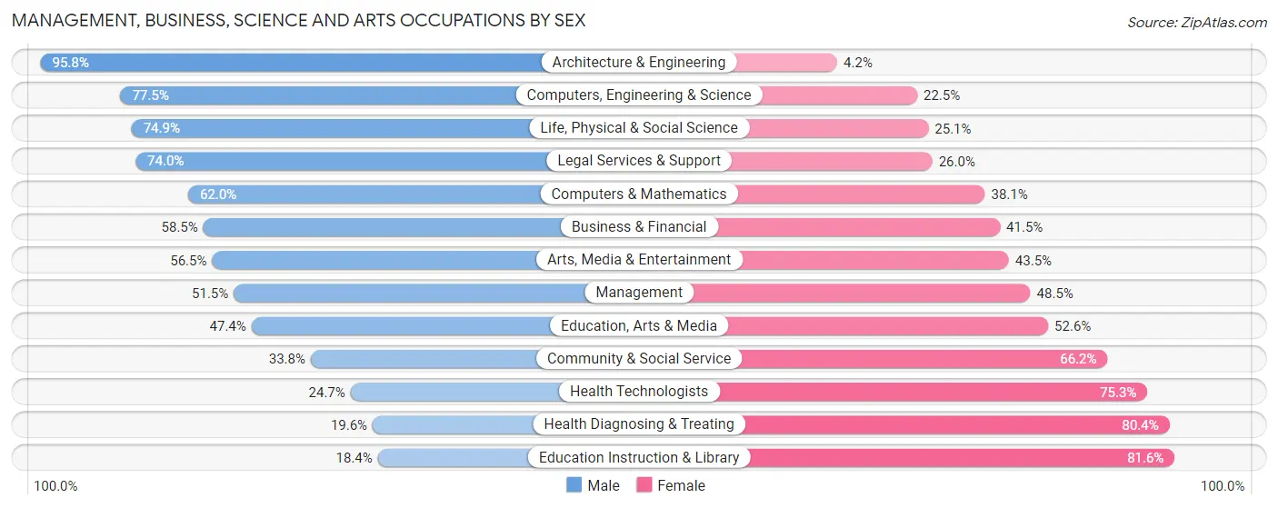Management, Business, Science and Arts Occupations by Sex in Highlands County