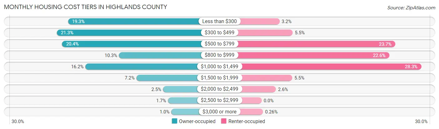 Monthly Housing Cost Tiers in Highlands County