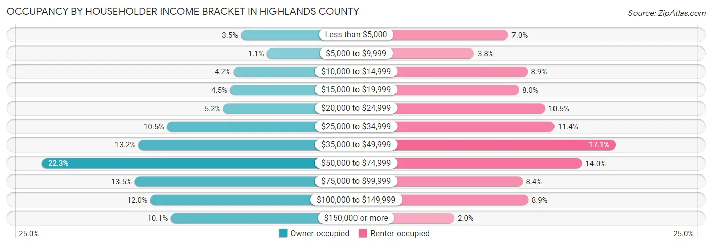 Occupancy by Householder Income Bracket in Highlands County