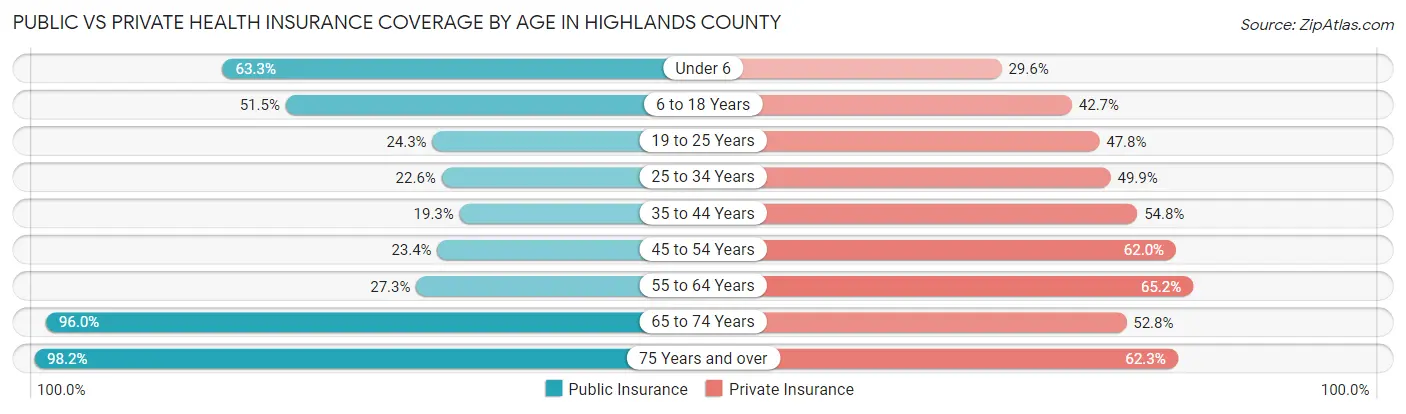 Public vs Private Health Insurance Coverage by Age in Highlands County