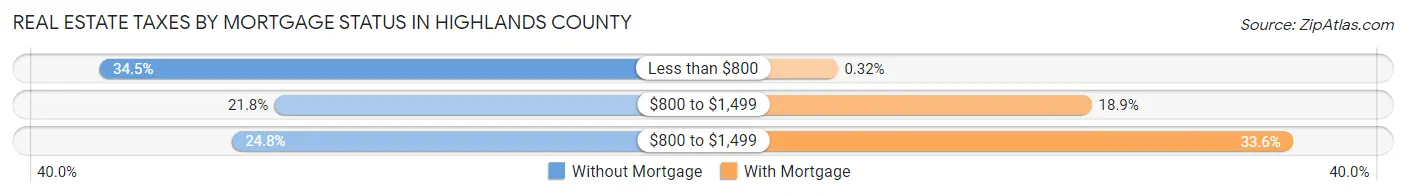 Real Estate Taxes by Mortgage Status in Highlands County