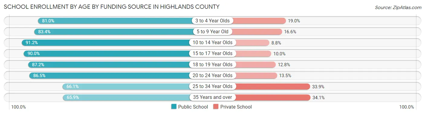School Enrollment by Age by Funding Source in Highlands County
