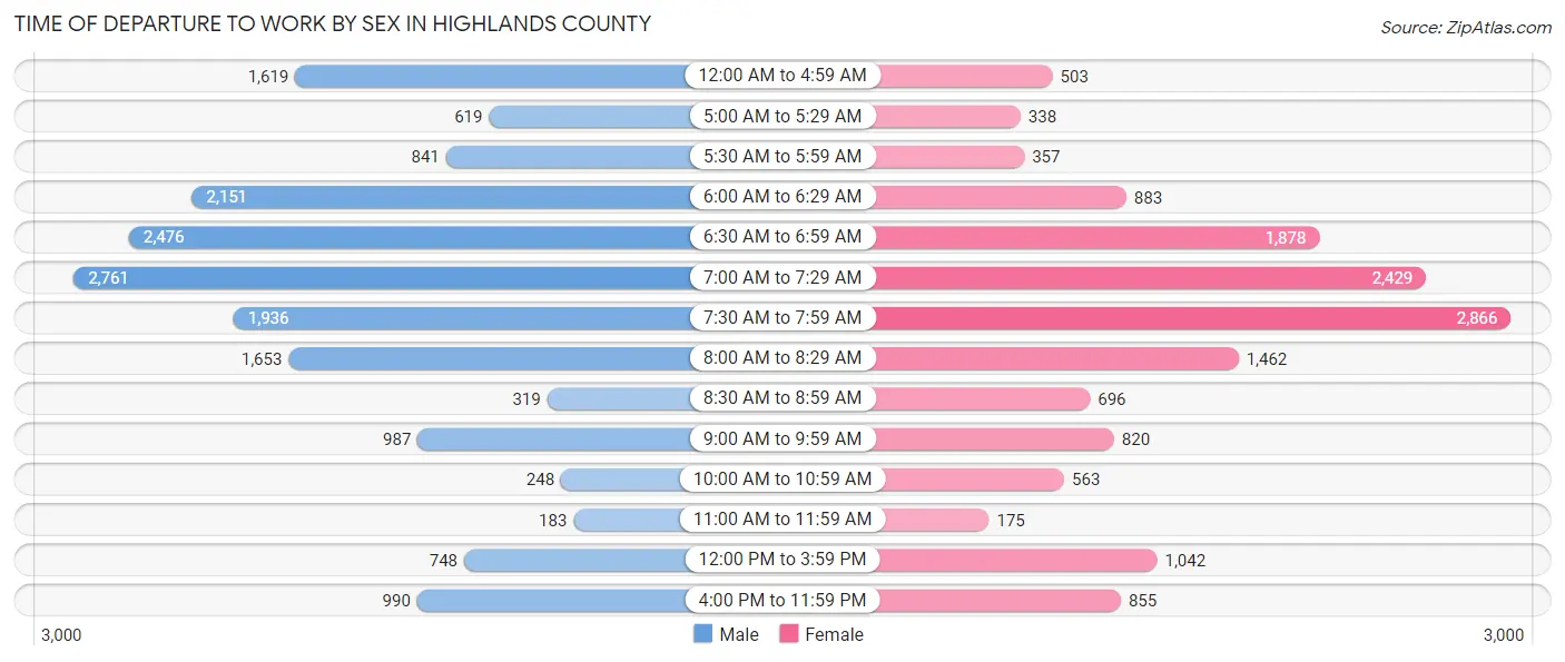 Time of Departure to Work by Sex in Highlands County