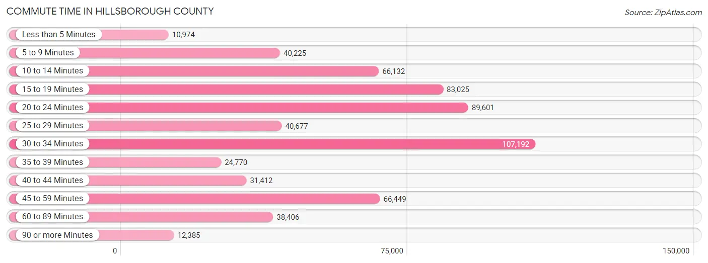 Commute Time in Hillsborough County