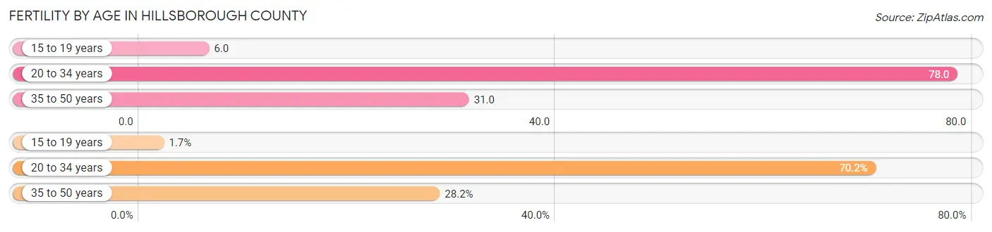 Female Fertility by Age in Hillsborough County