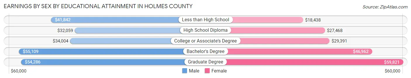 Earnings by Sex by Educational Attainment in Holmes County