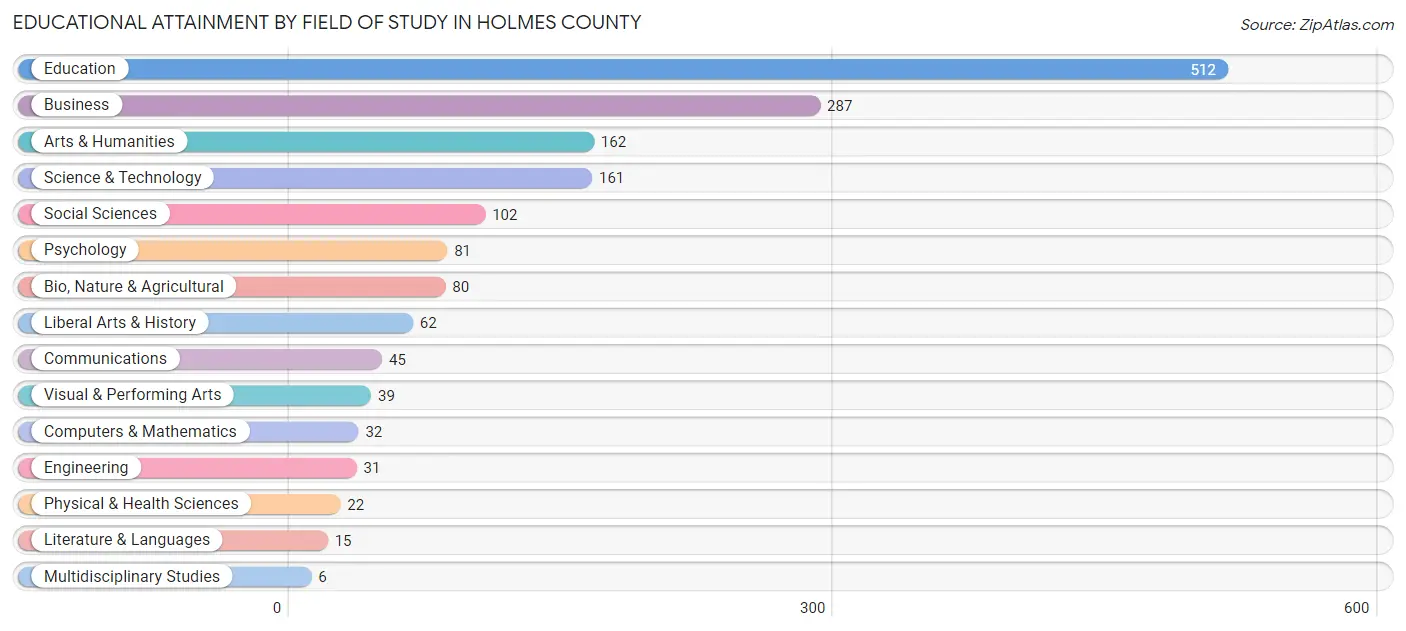 Educational Attainment by Field of Study in Holmes County