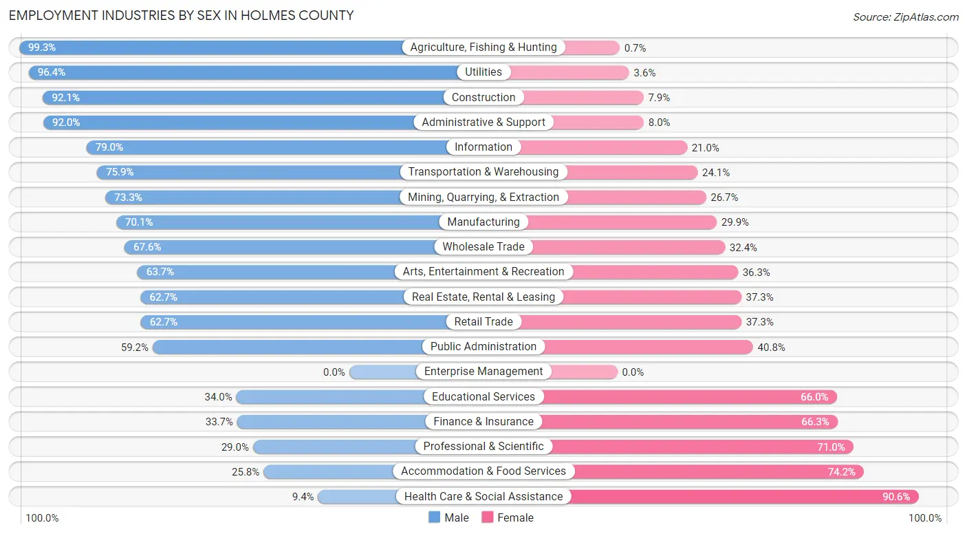 Employment Industries by Sex in Holmes County