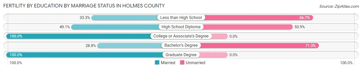 Female Fertility by Education by Marriage Status in Holmes County