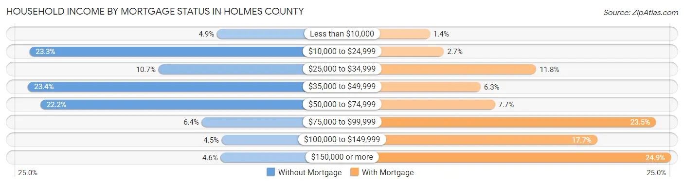 Household Income by Mortgage Status in Holmes County
