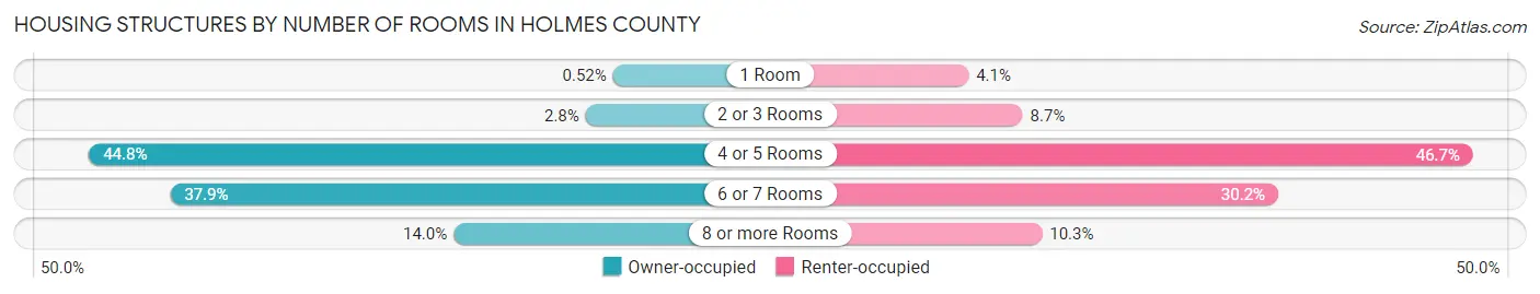 Housing Structures by Number of Rooms in Holmes County