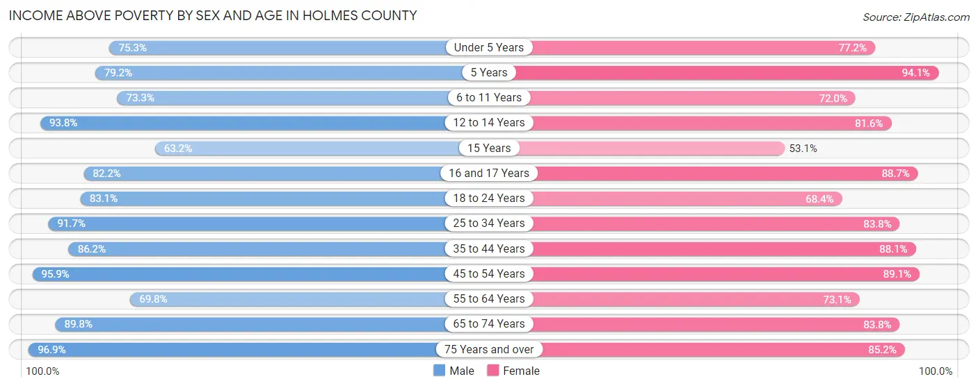 Income Above Poverty by Sex and Age in Holmes County