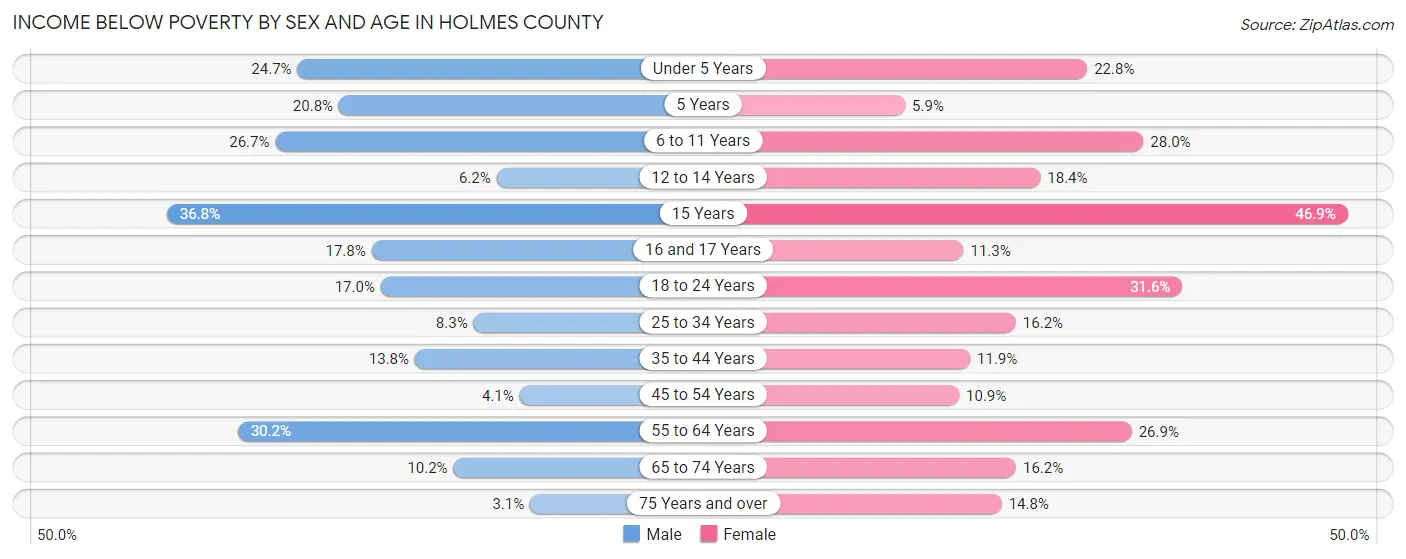 Income Below Poverty by Sex and Age in Holmes County